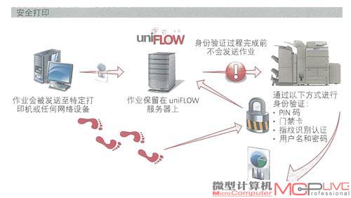 在输出前进行用户身份验证，做到安全打印和随行打印。