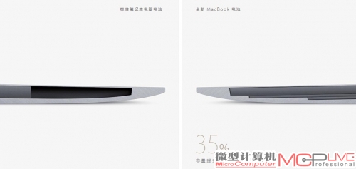 与以前的技术相比，阶梯式电池使容量可以提升35%，终在新MacBook中装下了39.7瓦时的锂聚合物电池，而11英寸的MacBook Air的锂聚合物电池为38瓦时。