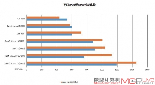 而从新公开的测试数据来看，在同位1GHz频率下的环境里，GS464E架构的性能已经在浮点性能上超过AMD FX -8320，接近采用Sandy Bridge核心的Core i5 2300。