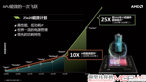 在AMD推出的“25×20”能效计划中，Carrizo APU是一款非常具有代表性的一款产品。