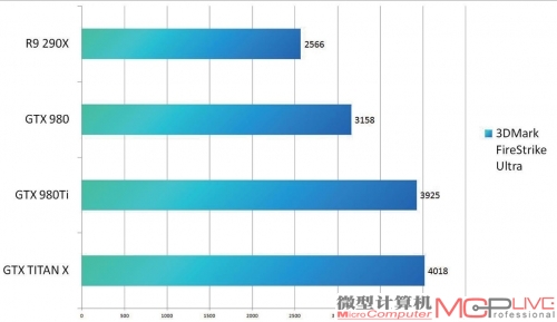  《古墓丽影9》1080p分辨率测试成绩对比一览，如《古墓丽影9》一样，在大多数游戏中，GTX 980Ti相比R9 290X都保持了50%以上的优势。