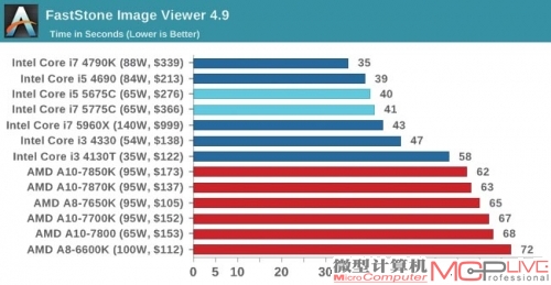 图片处理应用主要依赖处理器单线程性能，Haswell Refresh处理器表现更好。