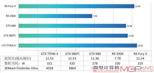 多显卡同平台3DMark FireStrike Ultra成绩/能耗对比一览