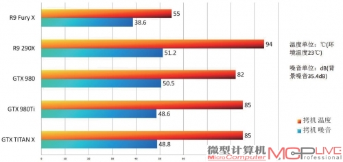 借助水冷散热器的优势，R9 Fury X拥有当前旗舰显卡中出色的温度和噪音控制能力，使用体验为舒适没有之一。