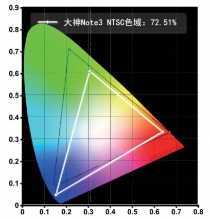 屏幕实测为72.39% NTSC色域