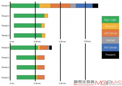 微软在很早之前就演示过，在使用了DirectX 12的底层渲染后，CPU的负载更为平衡，整体响应时间更为快速。