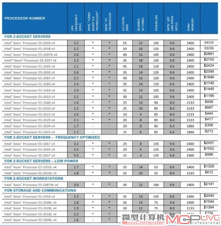 至强 E5-2600 v4家族列表